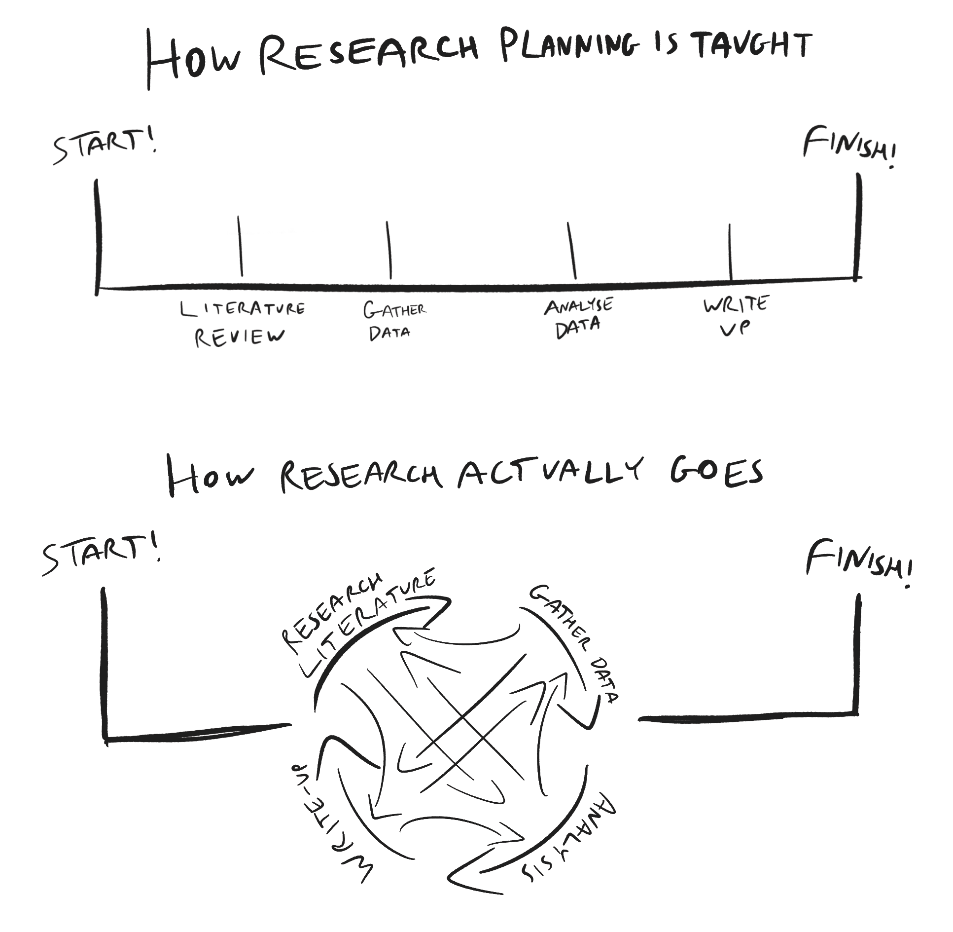 A drawn diagram that says: 'How research planning is taught'. The diagram is a linear timeline, with separated stages for 'literature review', 'gather data', 'analyse data', and 'write-up'. Underneath is another diagram titled 'How research actually goes'. Instead of a straight line between the start and finish of the timeline, the four stages previously stated are a cycle, where each stage can potentially lead to any of the other four.