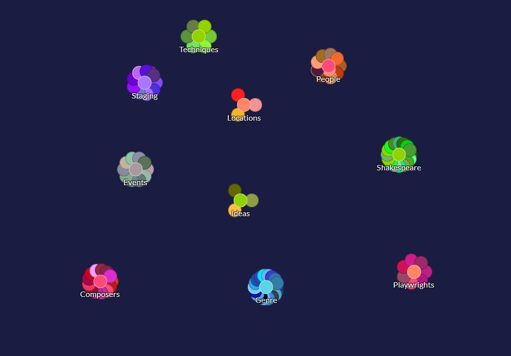 Grouping codes into hierarchies