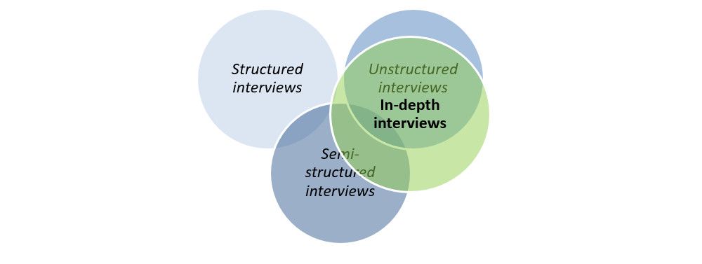 research design and in depth interviews