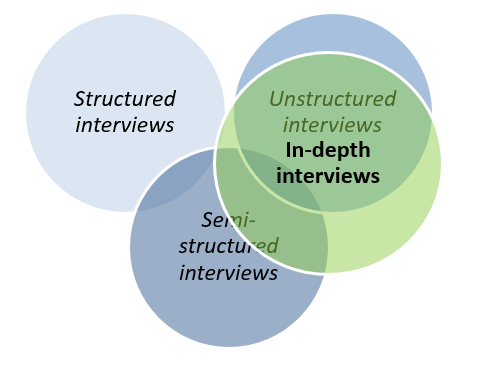 Venn diagram showing 3 blue slightly overlapping circles for structured, semi-structured and unstructured circles. Fourth green circle shows In-depth interviews with large overlap over Unstructured and Semi-structured interviews.