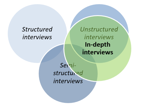 In-depth interviews in qualitative research: Not 'just a chat'