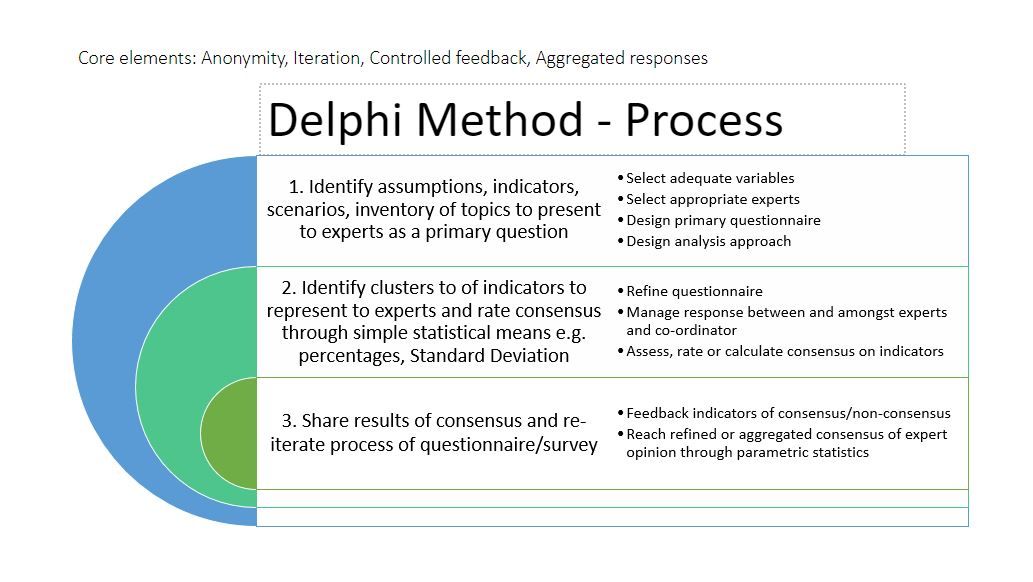 Process model showing 3 steps in Delphi process 1. Identify experts and primary question 2. Cluster responses and rate through stats 3. Feedback results and reiterate process