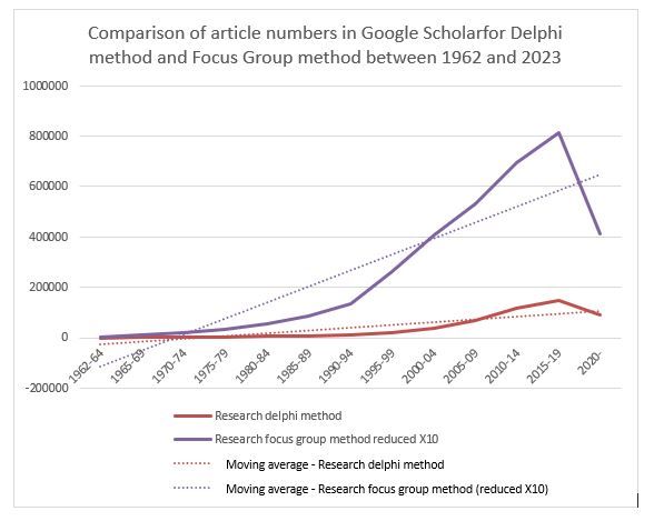 Chart 1 Comparison of article numbers in Google Scholar for Delphi method and Focus Group method between 1962 and 2023 - focus group method has grown significantly more since 2000.