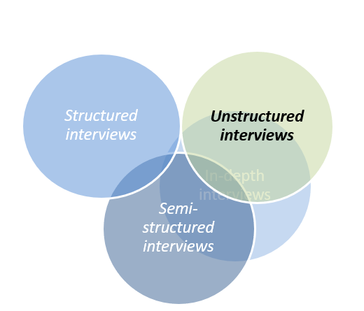 Figure 1 Unstructured interviews overlap the in-depth interviews and may over-lap a little with Semi-structured interviews, for example at the start or end of the interview.