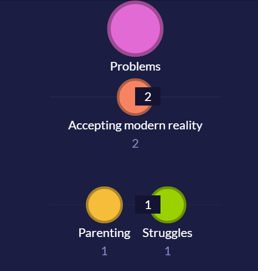 An example of Overlap View, showing overlapping quirks with the quirk 'Problems'