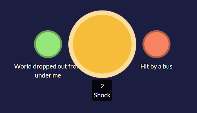 An example of categorising the in vivo codes 'hit by a bus' and 'world dropped out from under me' as subcategories of the higher-level code 'shock'.