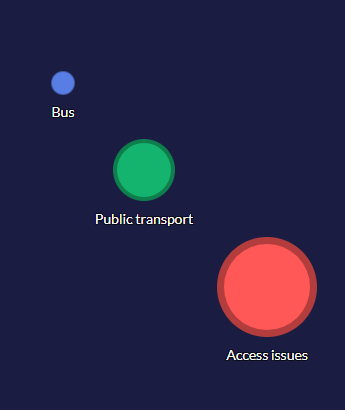 An example in Quirkos, going from the code 'bus' to 'public transport' to 'access issues'.