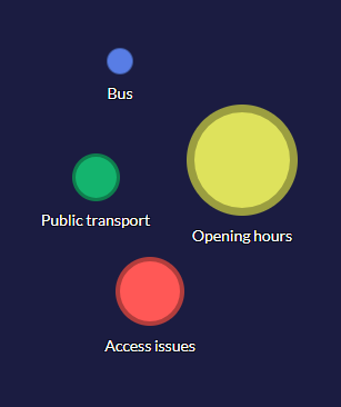 Example of adding the theme 'opening hours' to Quirkos, around the previous codes.