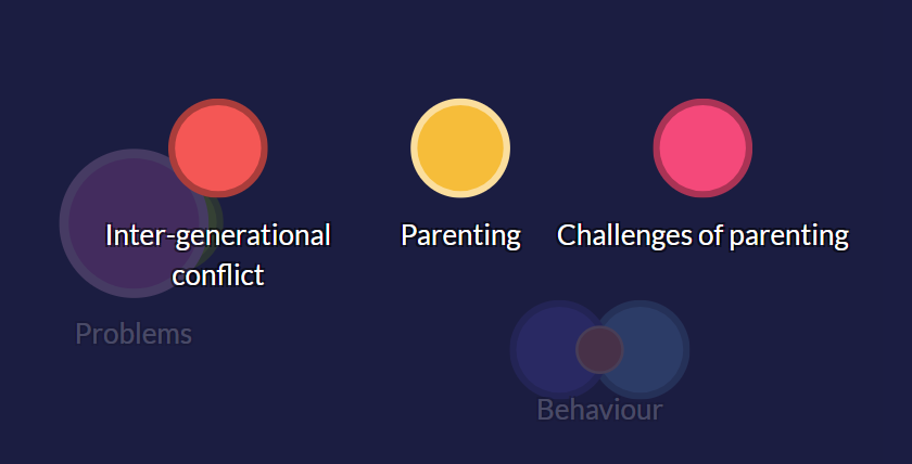 An example of axial coding with hierarchies in Quirkos