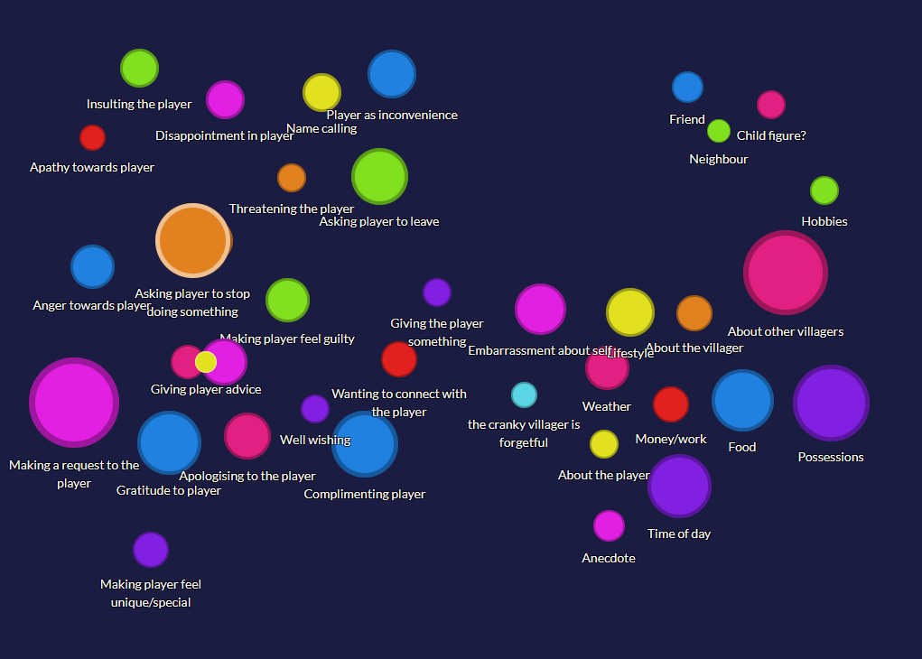 A Quirkos canvas with codes for Animal Crossing dialogue, such as 'making a request to the player', 'asking player to stop doing something', 'about other villagers'
