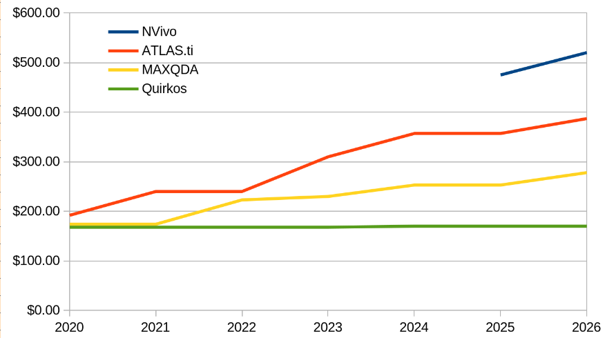 A line graph which shows that since 2020, the annual academic pricing for NVivo, ATLAS.ti and MAXQDA have all gone up (full breakdown in the main text), while the academic annual price for Quirkos remains the same.