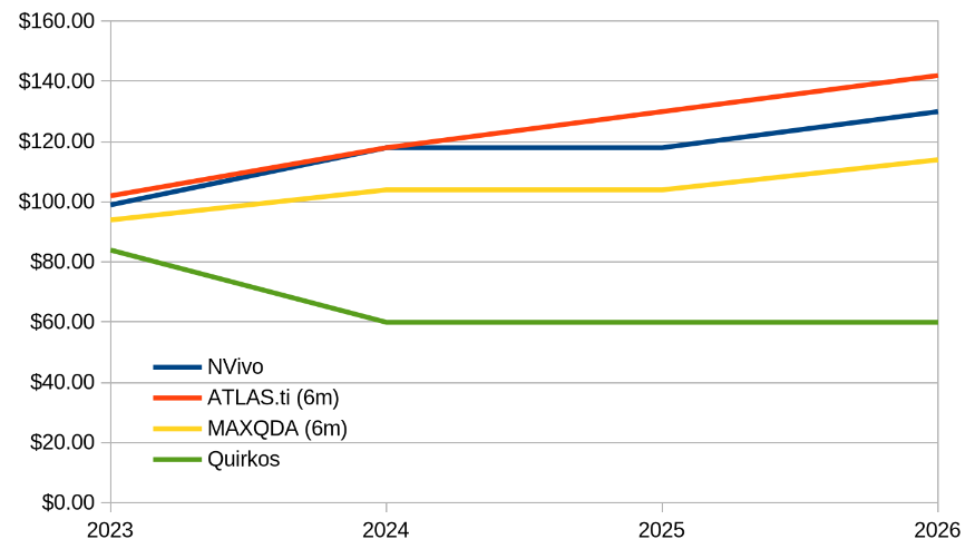 A line graph which shows that since 2023, the annual student pricing for NVivo, ATLAS.ti (based on the 6 month subscription) and MAXQDA (based on the 6 month subscription) have all gone up (full breakdown in the main text), while the student annual price for Quirkos has gone down and remains at $60 to the present day.