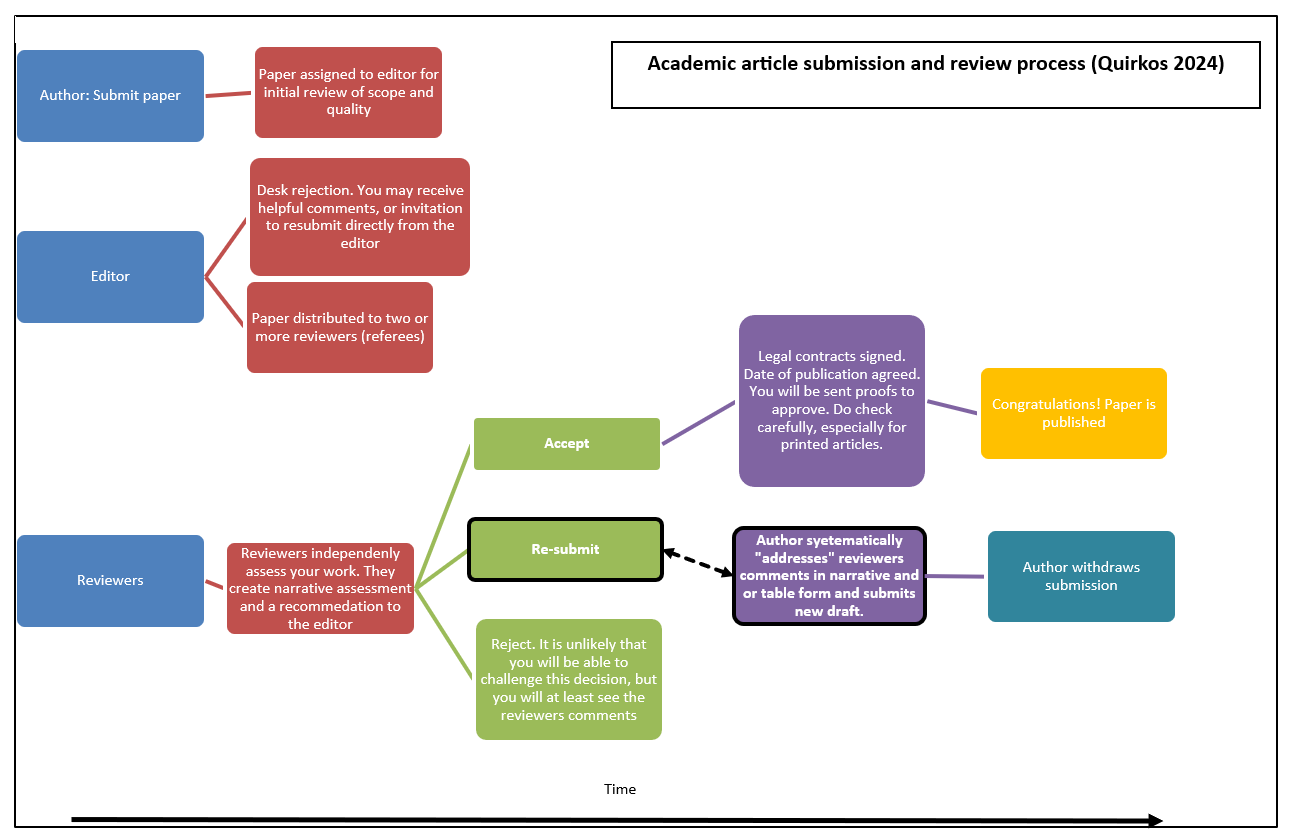A short guide to getting published