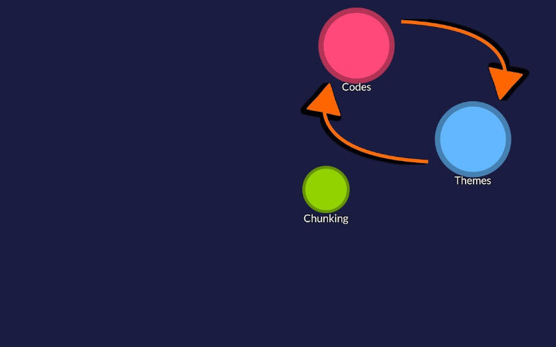 A diagram - codes and themes in a cycle between each other. A circle, labelled 'Chunking', is below the codes/themes cycle.