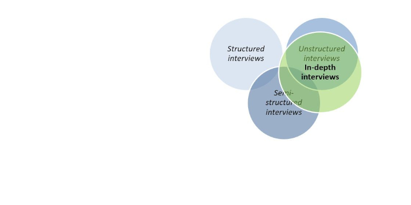 A Venn diagram showing in-depth interviews as occupying an intersection between unstructured interviews and semi-structured interviews.